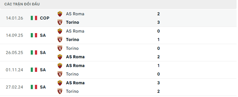 Lịch sử đối đầu Torino vs AS Roma Lịch sử đối đầu Torino vs AS Roma