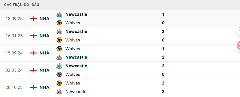 Lịch sử đối đầu Wolves vs Newcastle Lịch sử đối đầu Wolves vs Newcastle